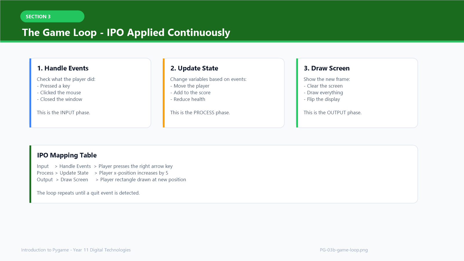 The Game Loop — three phases mapped to IPO