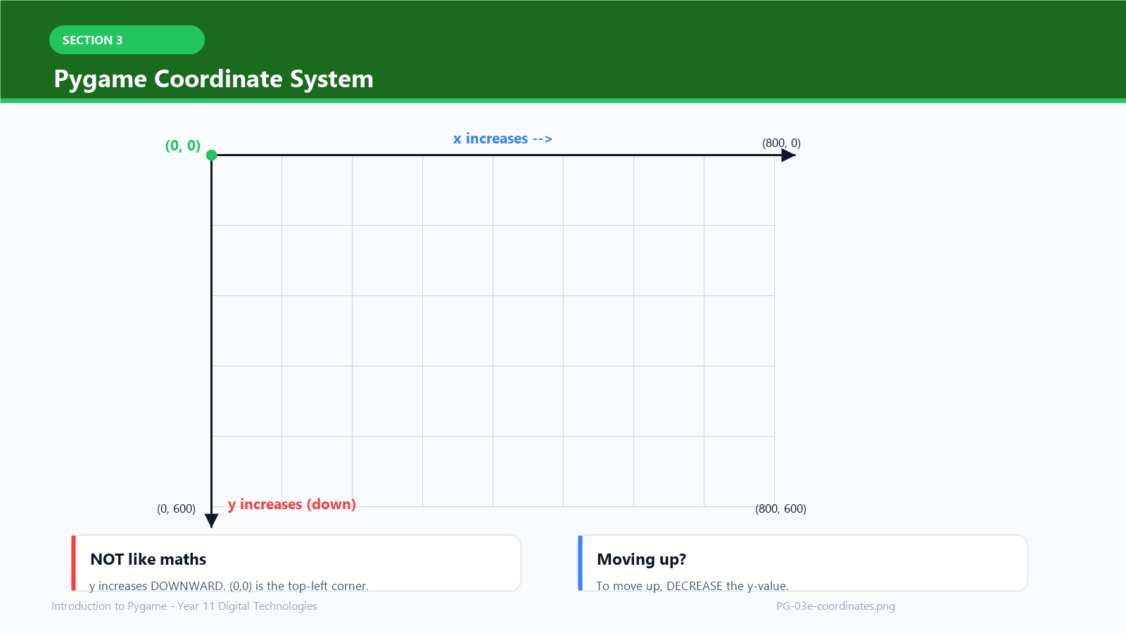 Pygame coordinate system — (0,0) at top-left, y increases downward