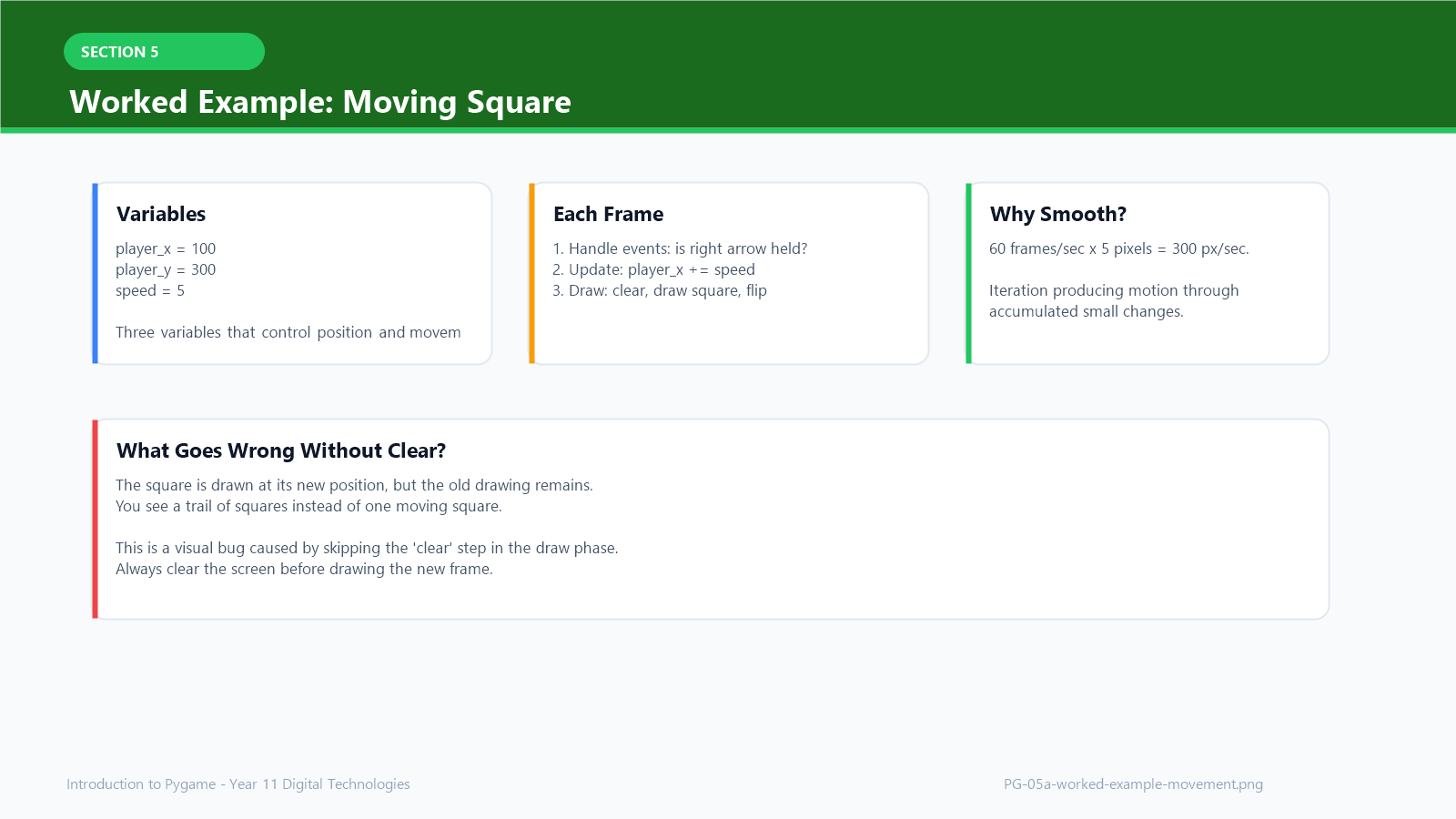 Worked Example: Moving Square — variables, each frame, and the clear-step bug